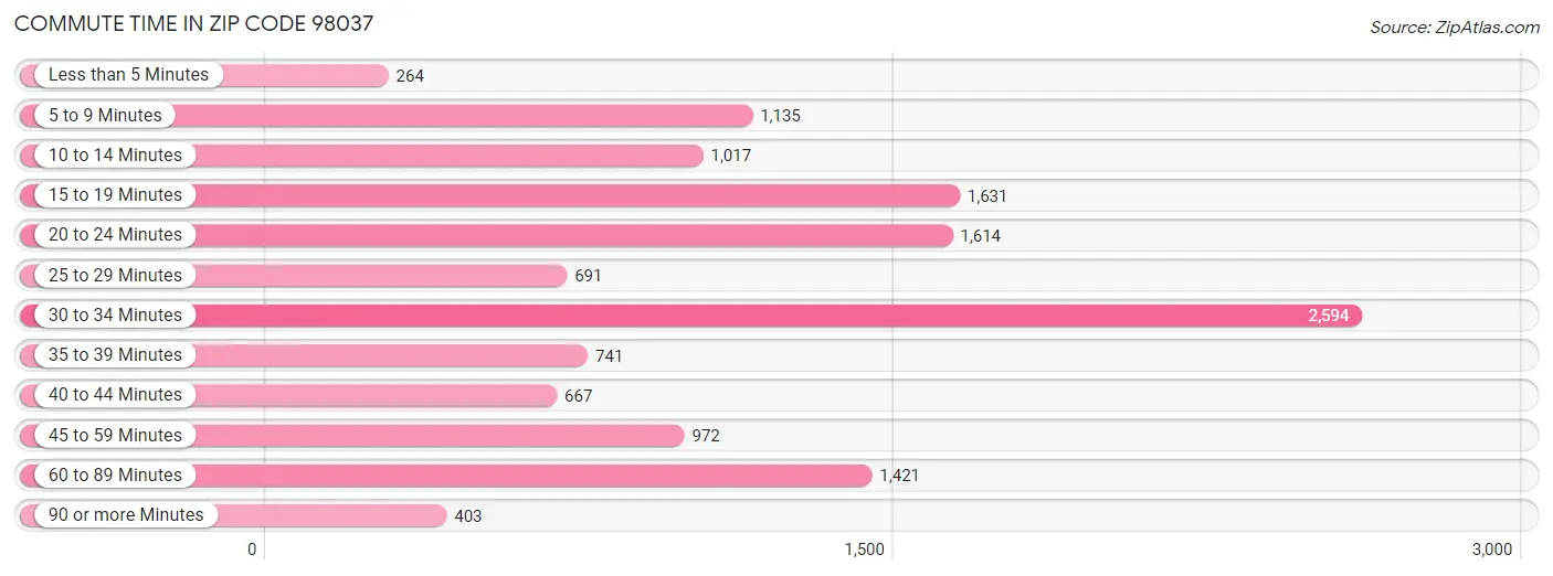 Commute Time in Zip Code 98037