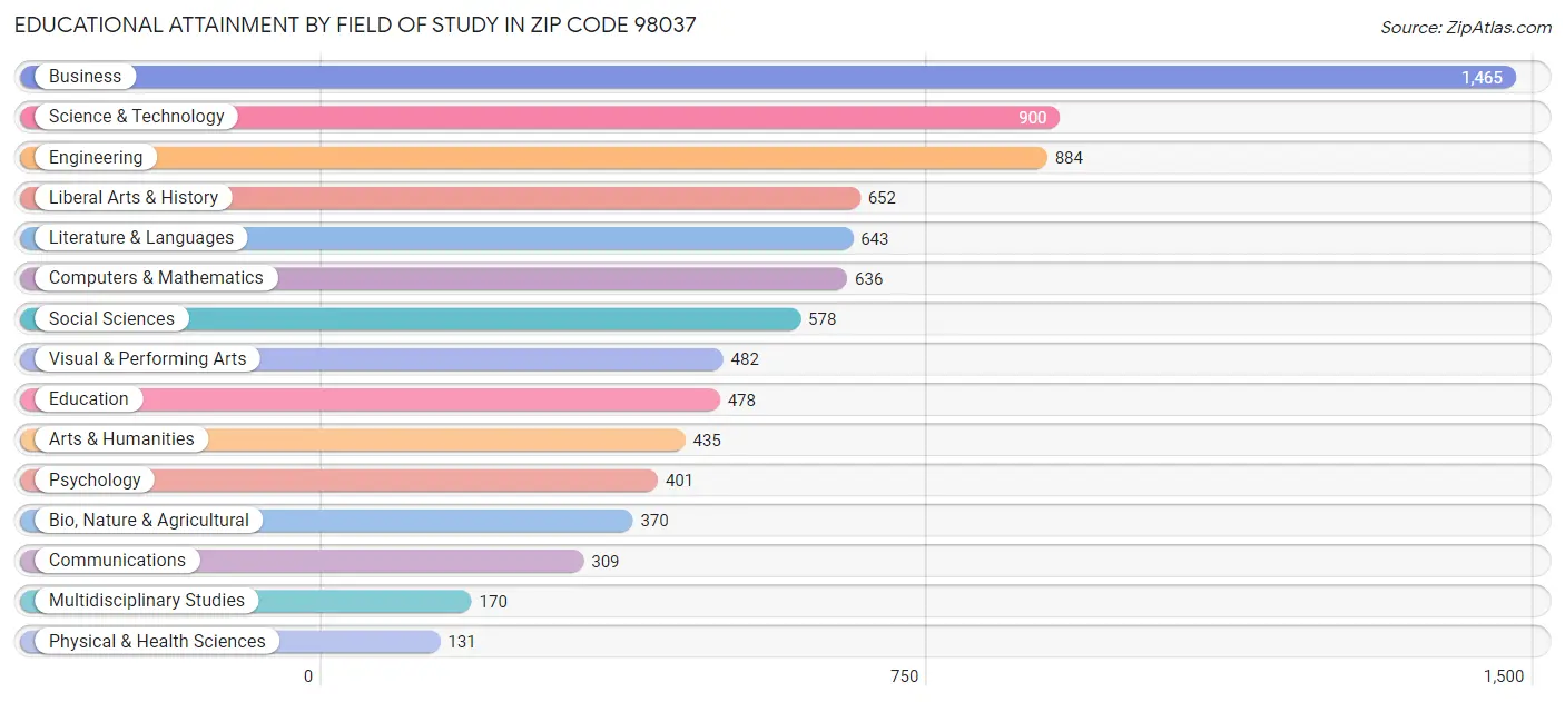 Educational Attainment by Field of Study in Zip Code 98037