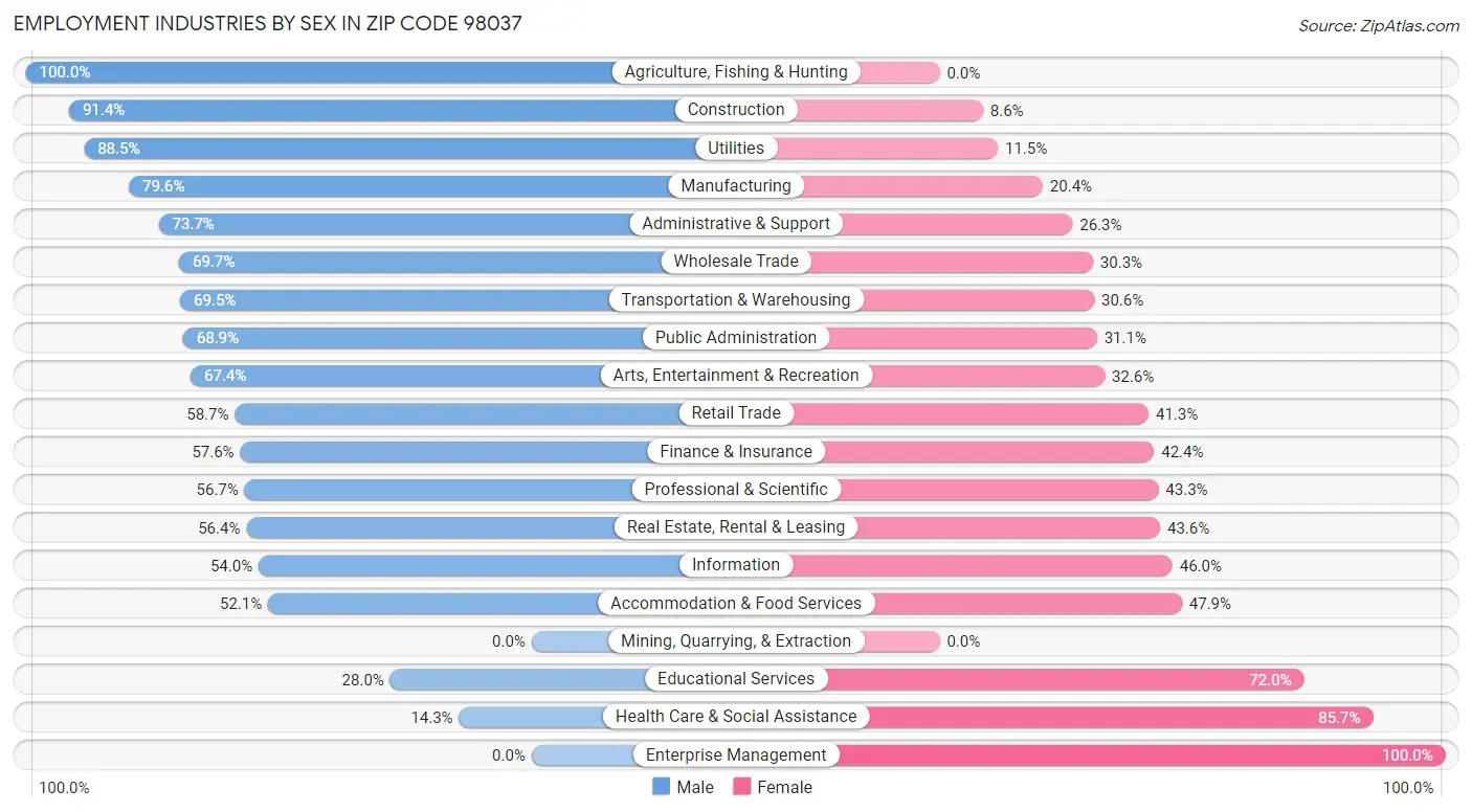 Employment Industries by Sex in Zip Code 98037