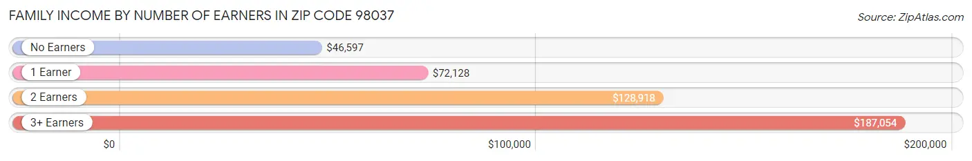 Family Income by Number of Earners in Zip Code 98037