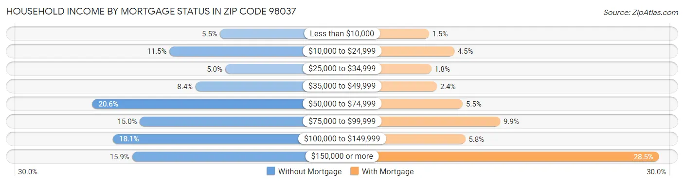 Household Income by Mortgage Status in Zip Code 98037