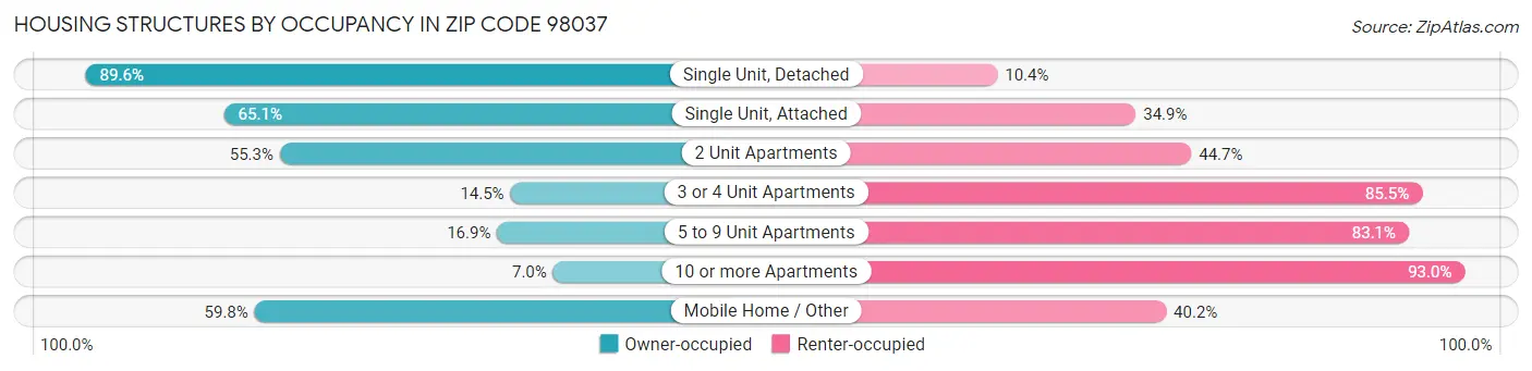 Housing Structures by Occupancy in Zip Code 98037