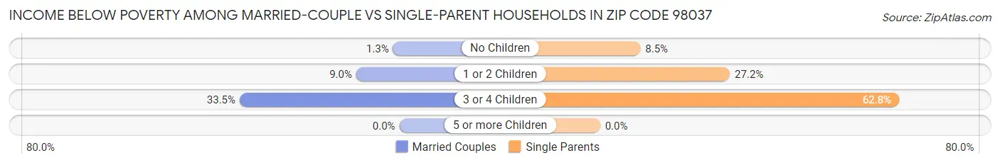 Income Below Poverty Among Married-Couple vs Single-Parent Households in Zip Code 98037