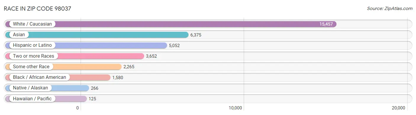 Race in Zip Code 98037