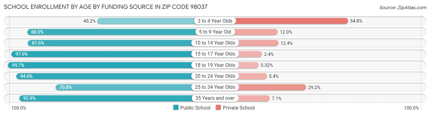 School Enrollment by Age by Funding Source in Zip Code 98037