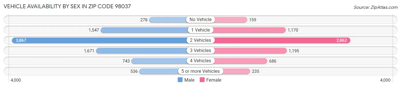 Vehicle Availability by Sex in Zip Code 98037