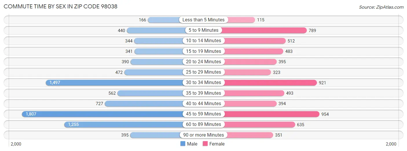 Commute Time by Sex in Zip Code 98038