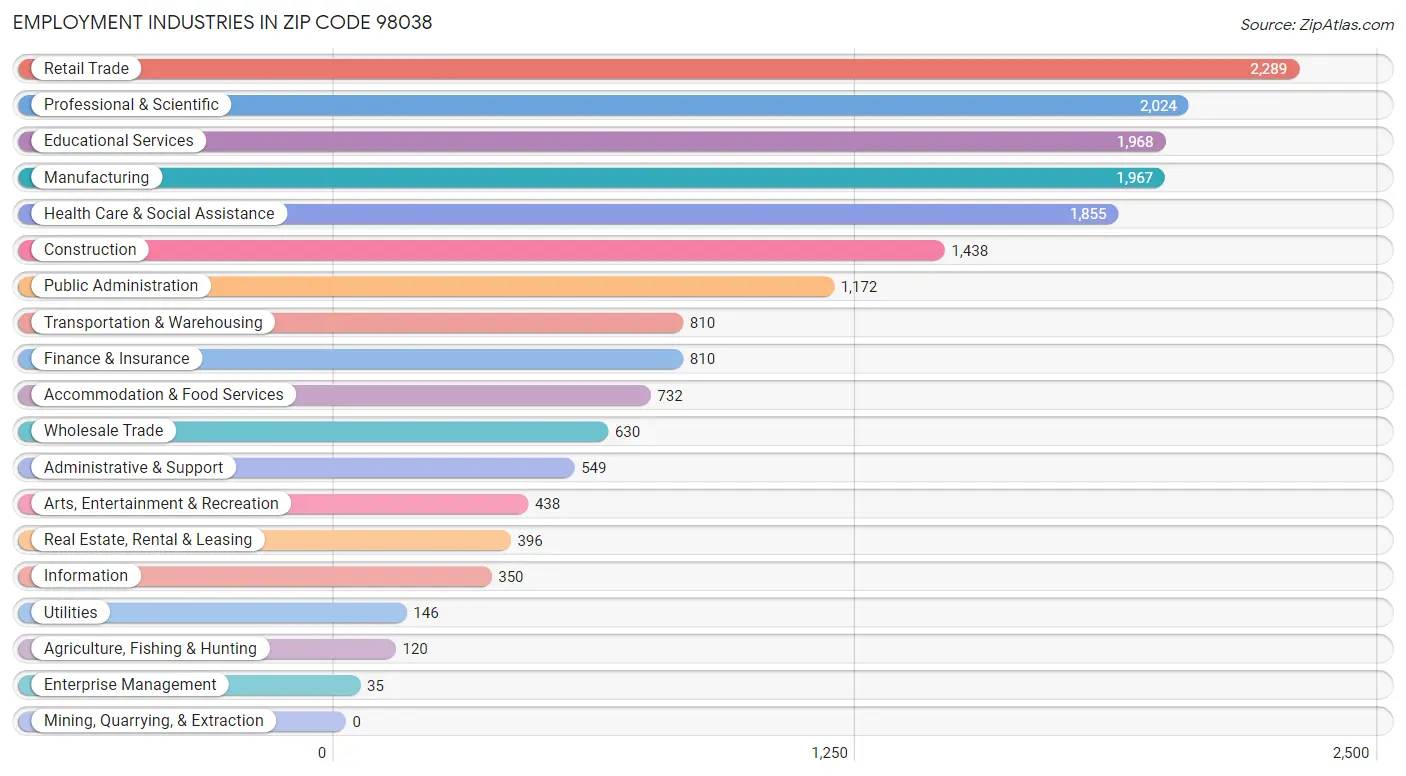 Employment Industries in Zip Code 98038