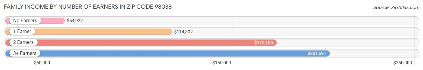 Family Income by Number of Earners in Zip Code 98038