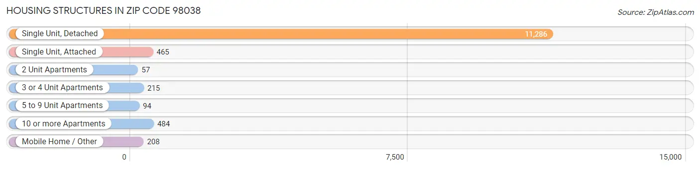Housing Structures in Zip Code 98038