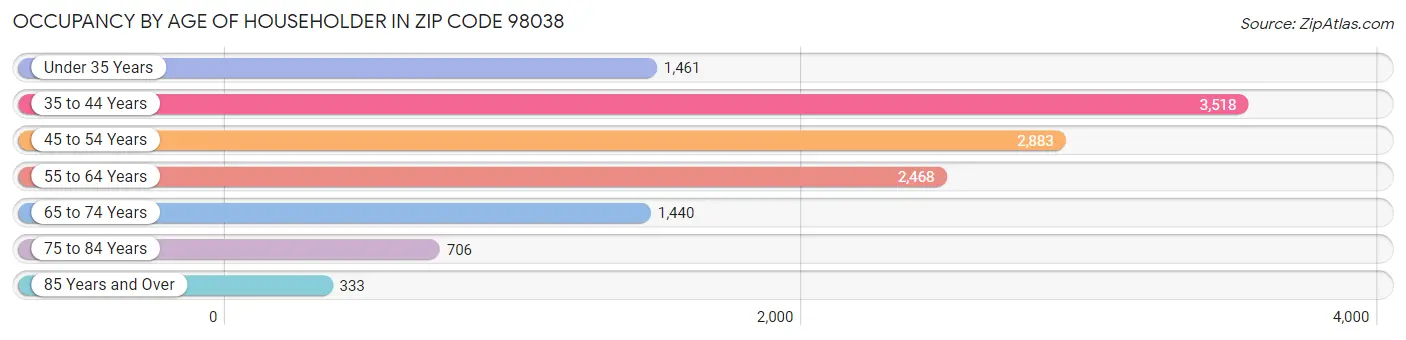 Occupancy by Age of Householder in Zip Code 98038