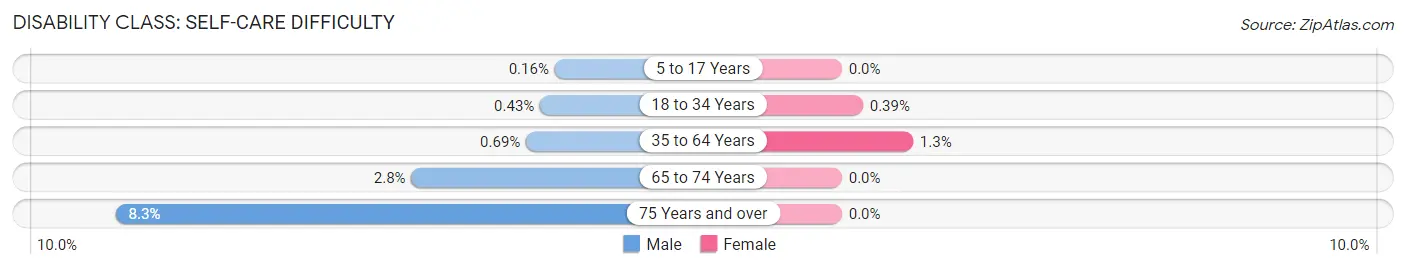 Disability in Zip Code 98038: <span>Self-Care Difficulty</span>