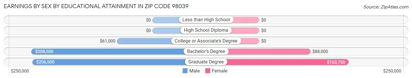 Earnings by Sex by Educational Attainment in Zip Code 98039