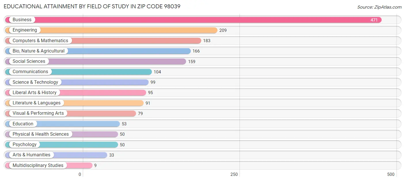 Educational Attainment by Field of Study in Zip Code 98039