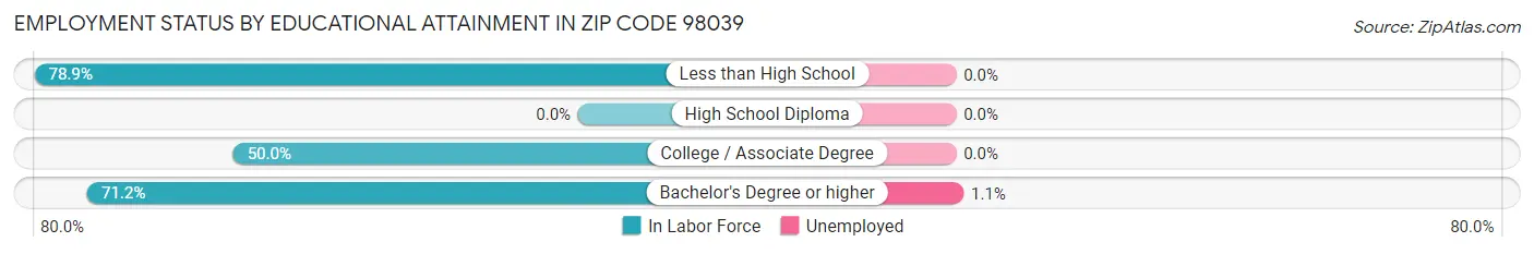 Employment Status by Educational Attainment in Zip Code 98039