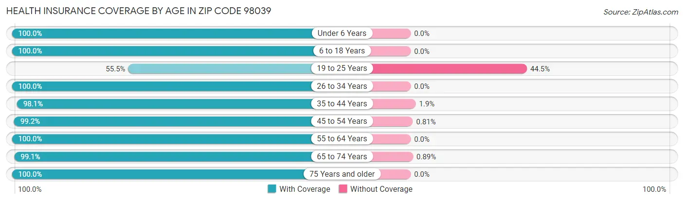Health Insurance Coverage by Age in Zip Code 98039