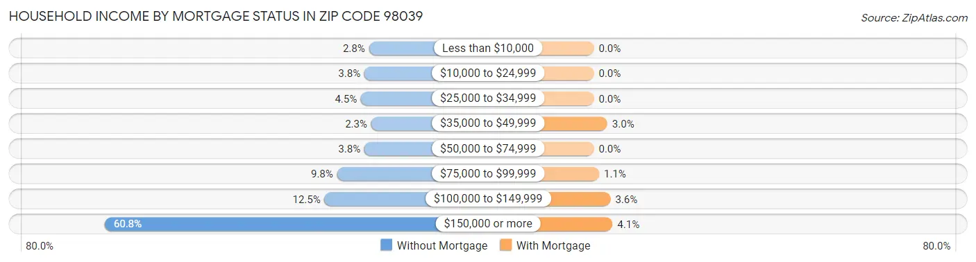 Household Income by Mortgage Status in Zip Code 98039
