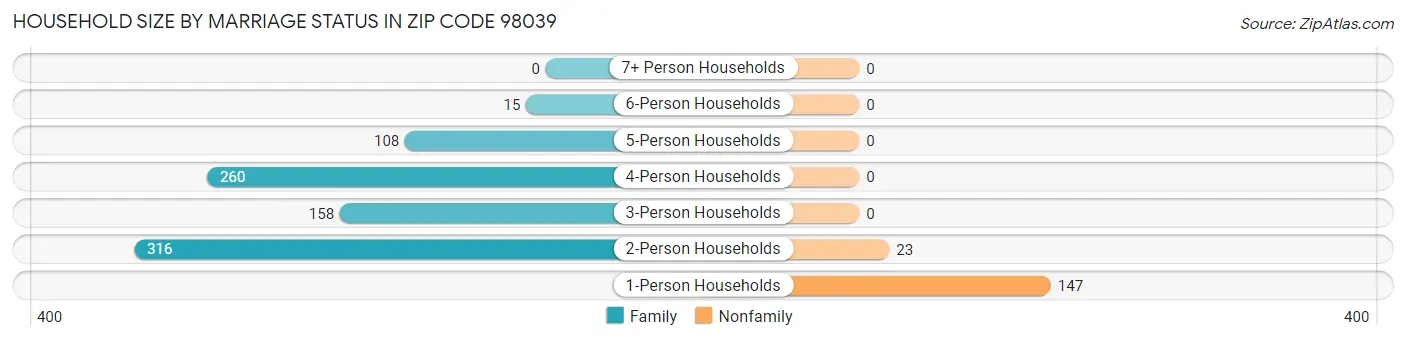 Household Size by Marriage Status in Zip Code 98039