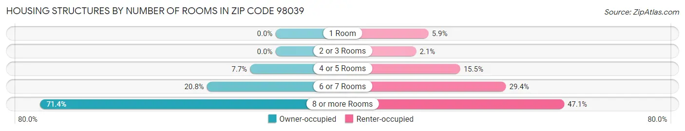 Housing Structures by Number of Rooms in Zip Code 98039