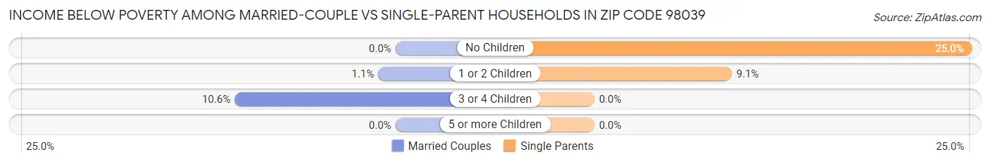Income Below Poverty Among Married-Couple vs Single-Parent Households in Zip Code 98039