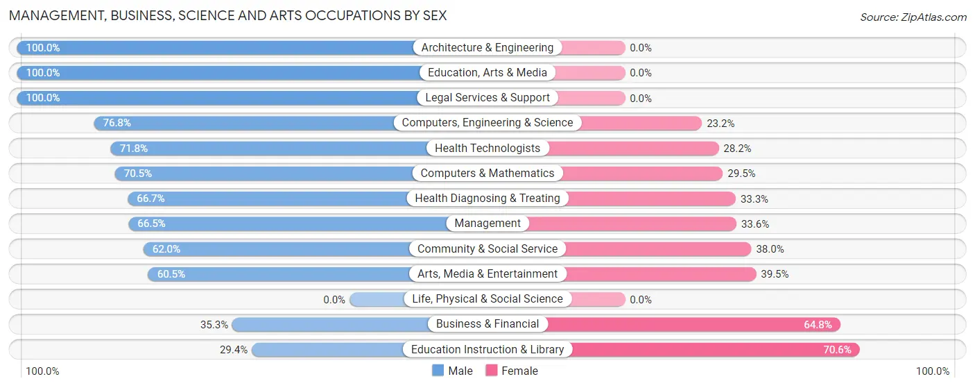 Management, Business, Science and Arts Occupations by Sex in Zip Code 98039