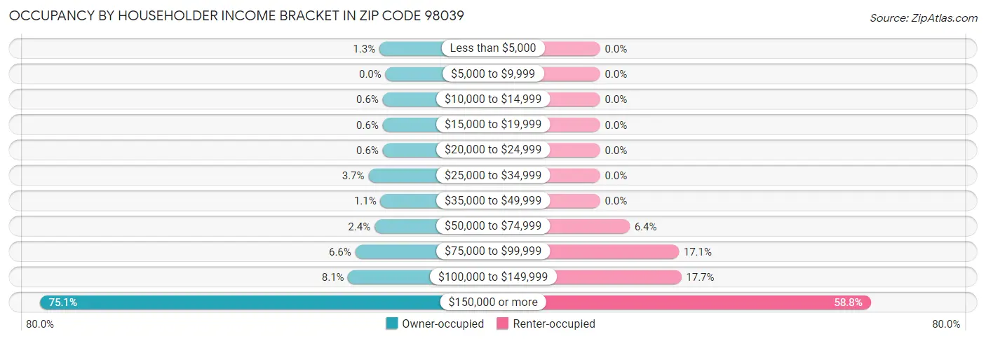 Occupancy by Householder Income Bracket in Zip Code 98039