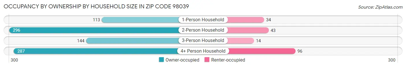 Occupancy by Ownership by Household Size in Zip Code 98039