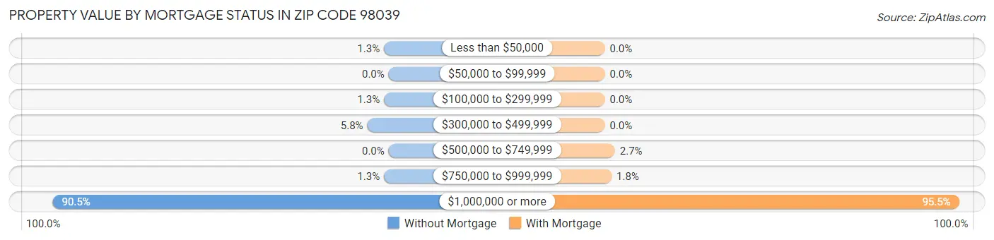 Property Value by Mortgage Status in Zip Code 98039