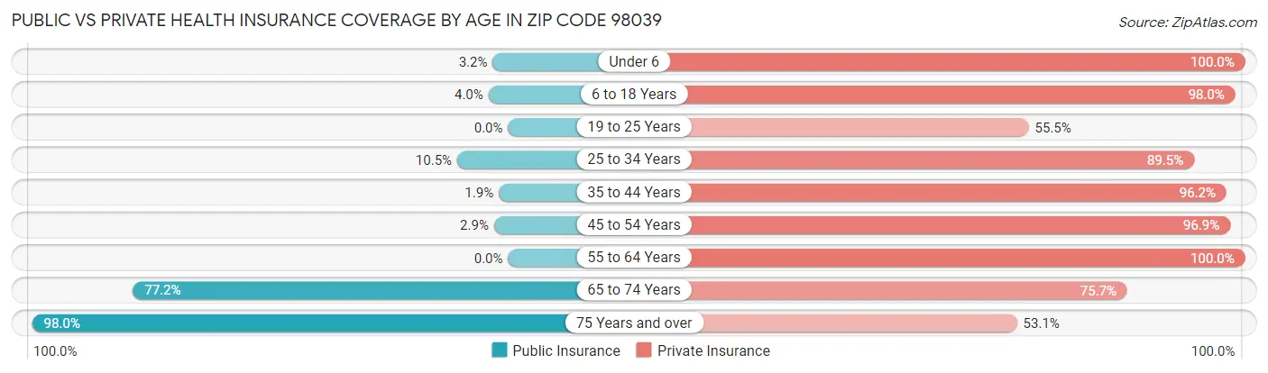 Public vs Private Health Insurance Coverage by Age in Zip Code 98039