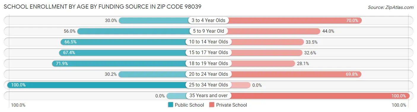 School Enrollment by Age by Funding Source in Zip Code 98039