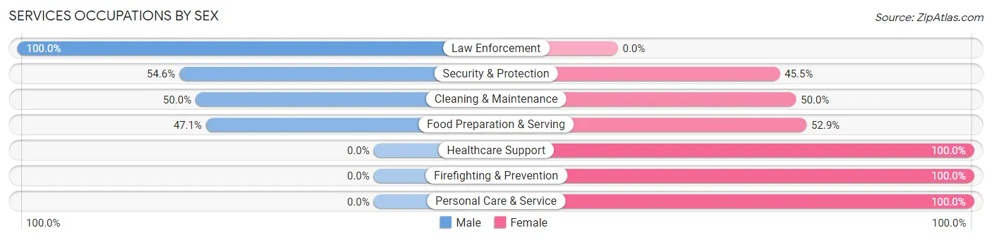 Services Occupations by Sex in Zip Code 98039