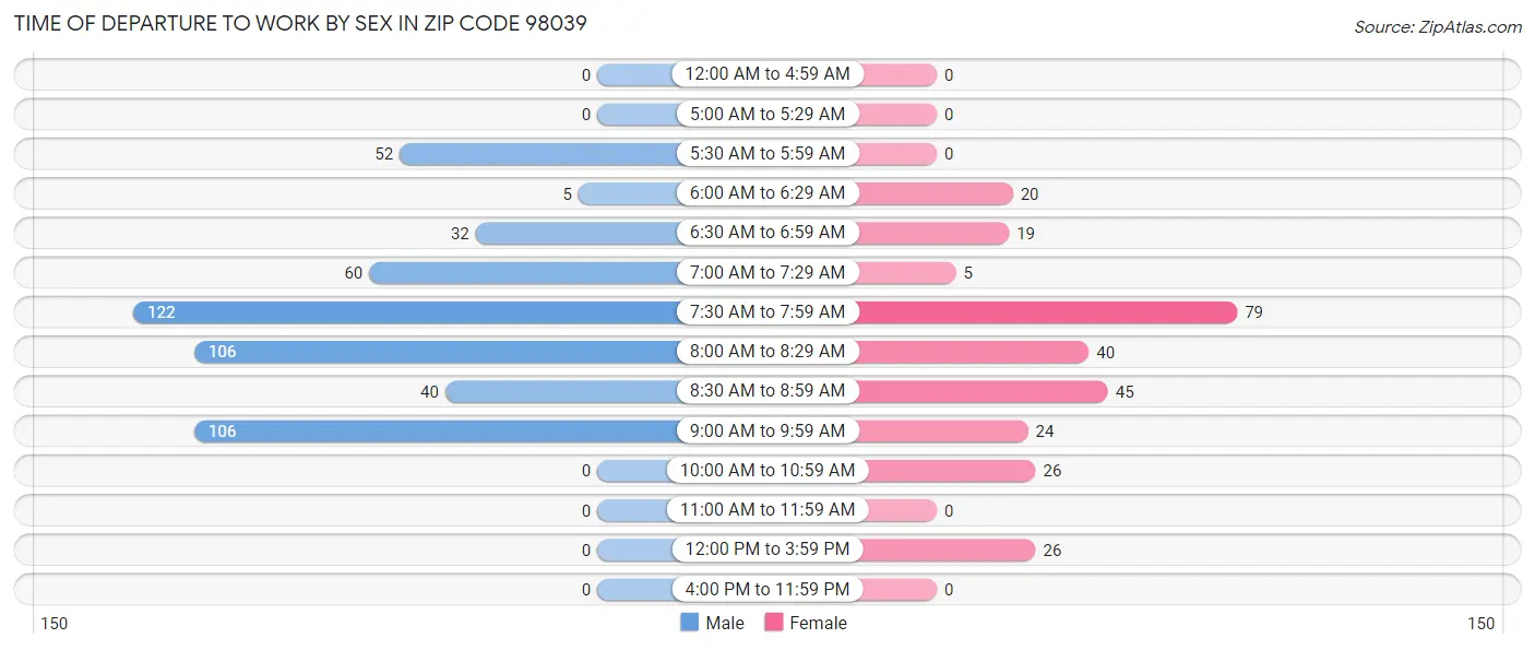 Time of Departure to Work by Sex in Zip Code 98039