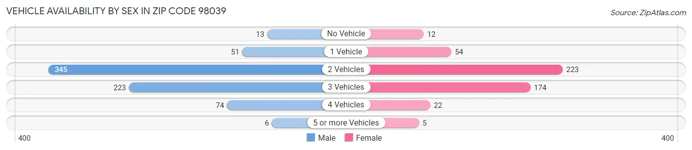 Vehicle Availability by Sex in Zip Code 98039