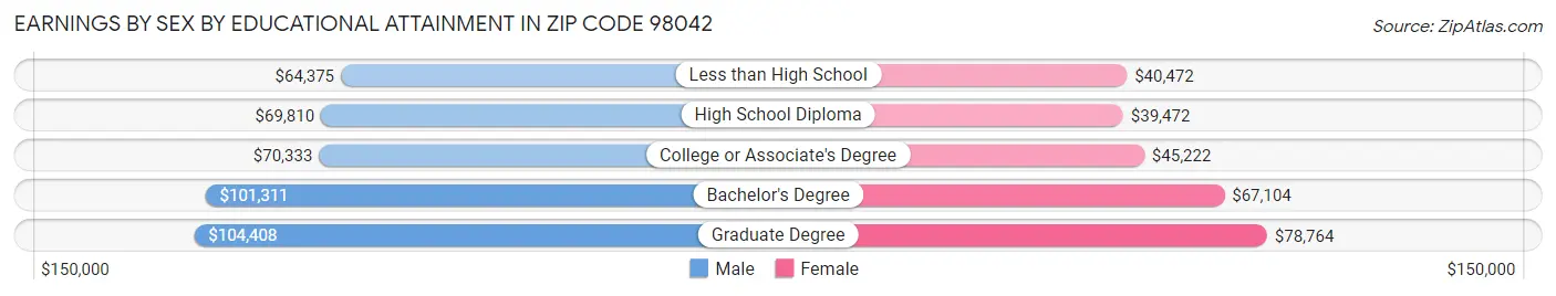 Earnings by Sex by Educational Attainment in Zip Code 98042