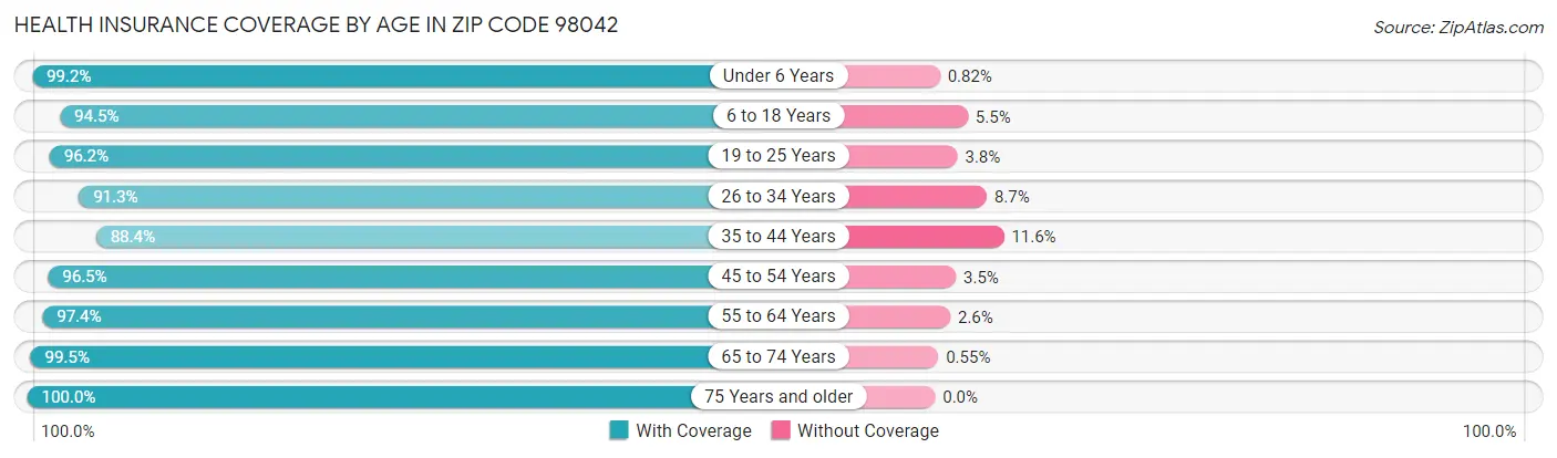 Health Insurance Coverage by Age in Zip Code 98042