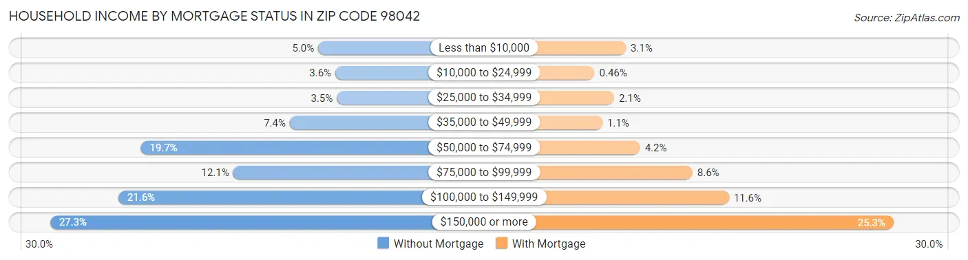 Household Income by Mortgage Status in Zip Code 98042