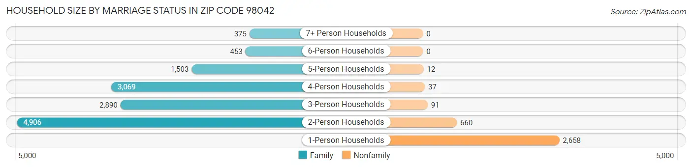 Household Size by Marriage Status in Zip Code 98042