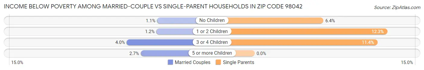 Income Below Poverty Among Married-Couple vs Single-Parent Households in Zip Code 98042