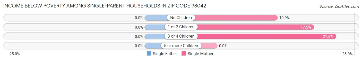 Income Below Poverty Among Single-Parent Households in Zip Code 98042