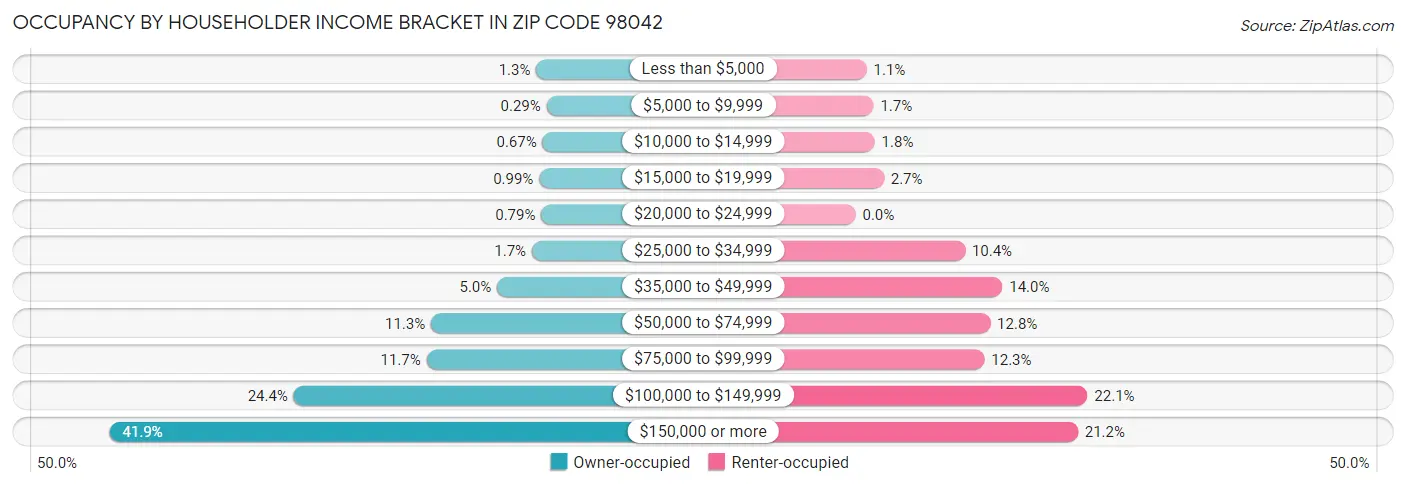 Occupancy by Householder Income Bracket in Zip Code 98042