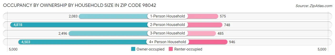 Occupancy by Ownership by Household Size in Zip Code 98042