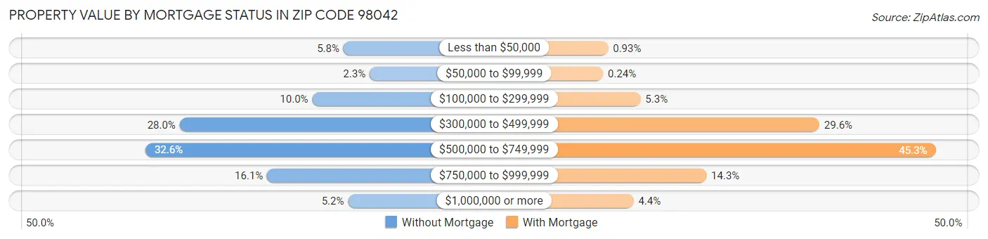 Property Value by Mortgage Status in Zip Code 98042