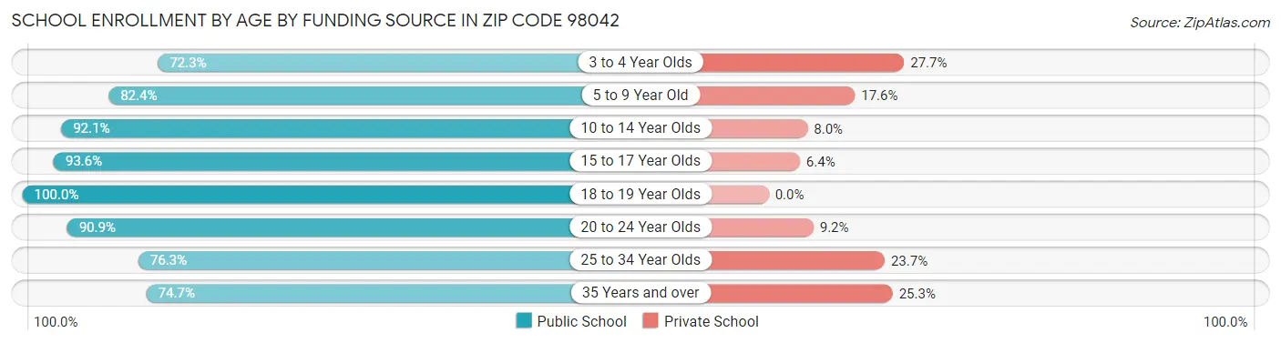 School Enrollment by Age by Funding Source in Zip Code 98042