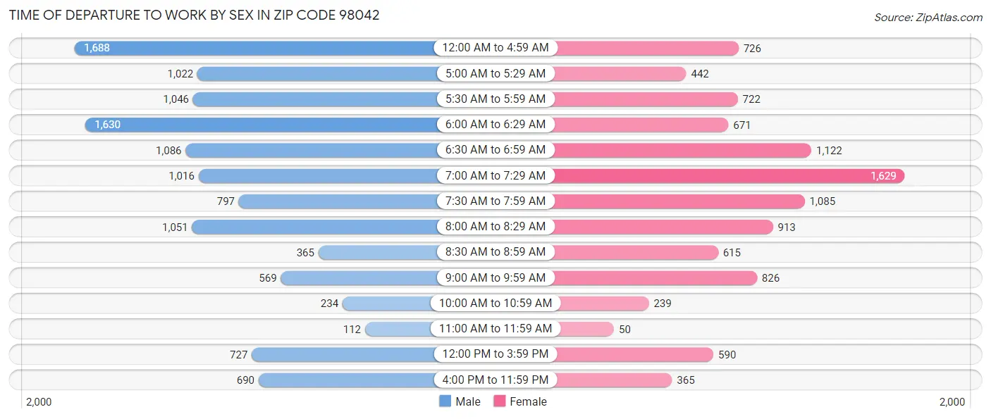 Time of Departure to Work by Sex in Zip Code 98042