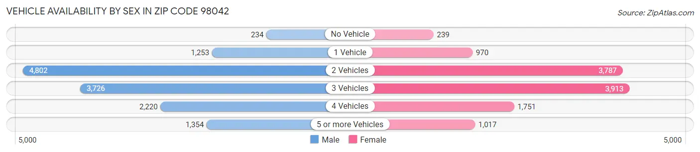 Vehicle Availability by Sex in Zip Code 98042