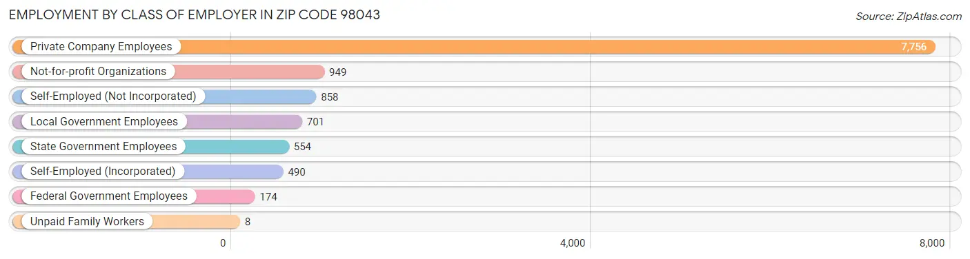 Employment by Class of Employer in Zip Code 98043