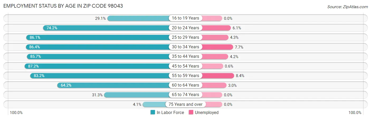 Employment Status by Age in Zip Code 98043