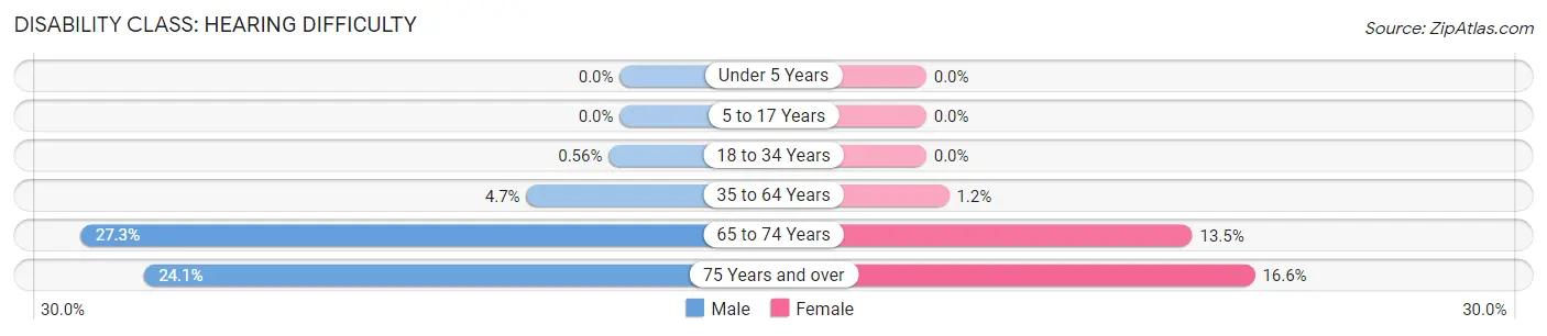 Disability in Zip Code 98043: <span>Hearing Difficulty</span>