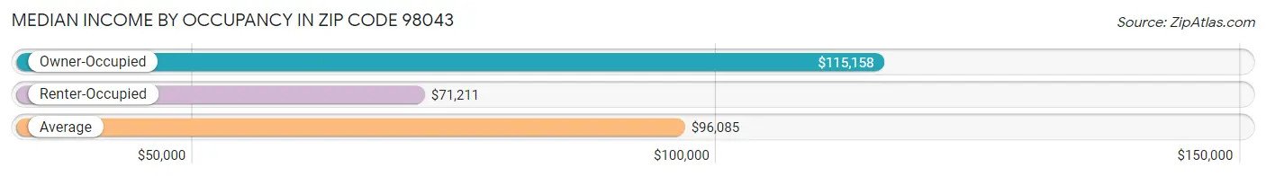 Median Income by Occupancy in Zip Code 98043