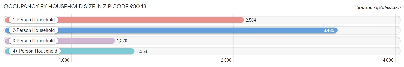 Occupancy by Household Size in Zip Code 98043